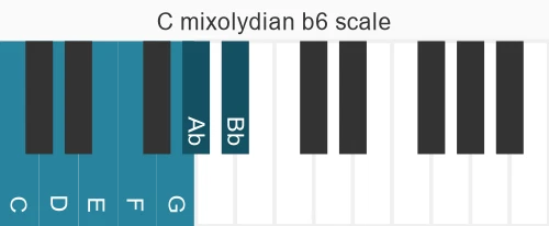 Piano scale for C mixolydian b6